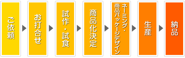 PB・OEMのご依頼から納品まで